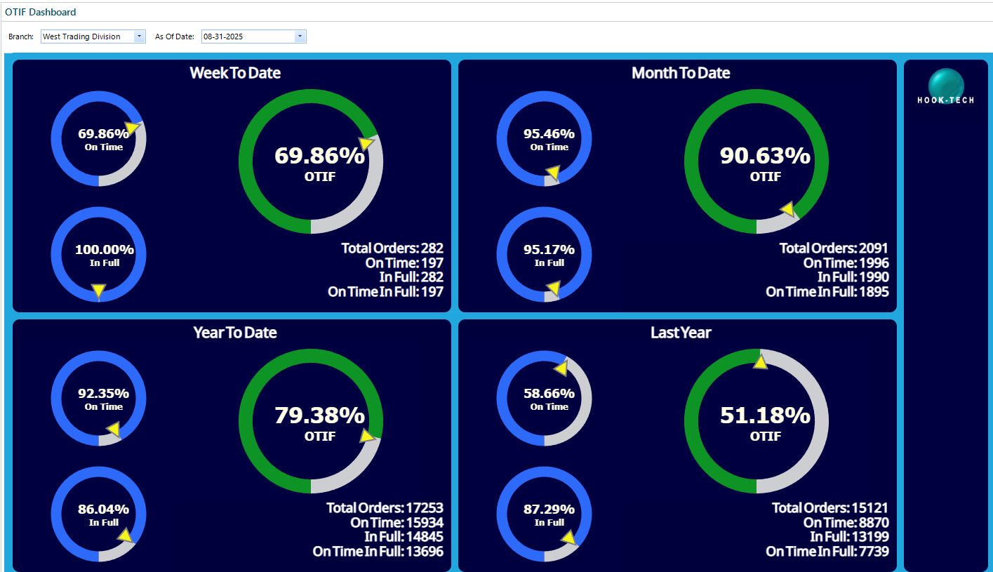 OTIF Dashboard