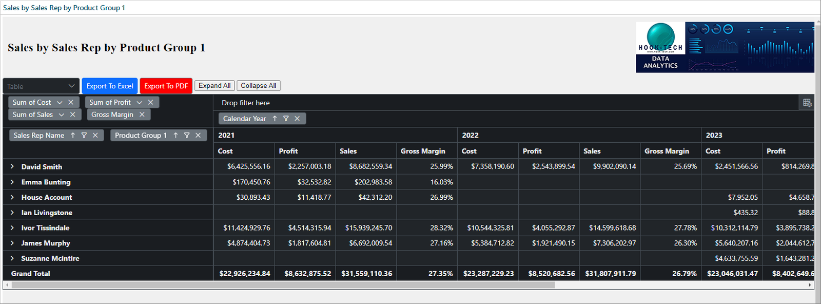 A pivot table