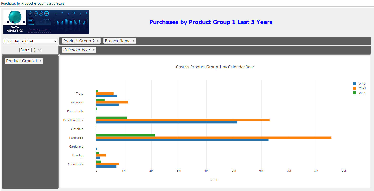 Purchases by product group, three years