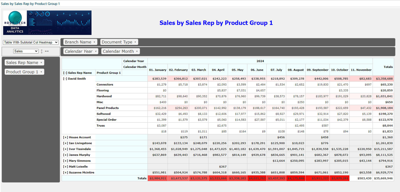 Sales by rep by product group