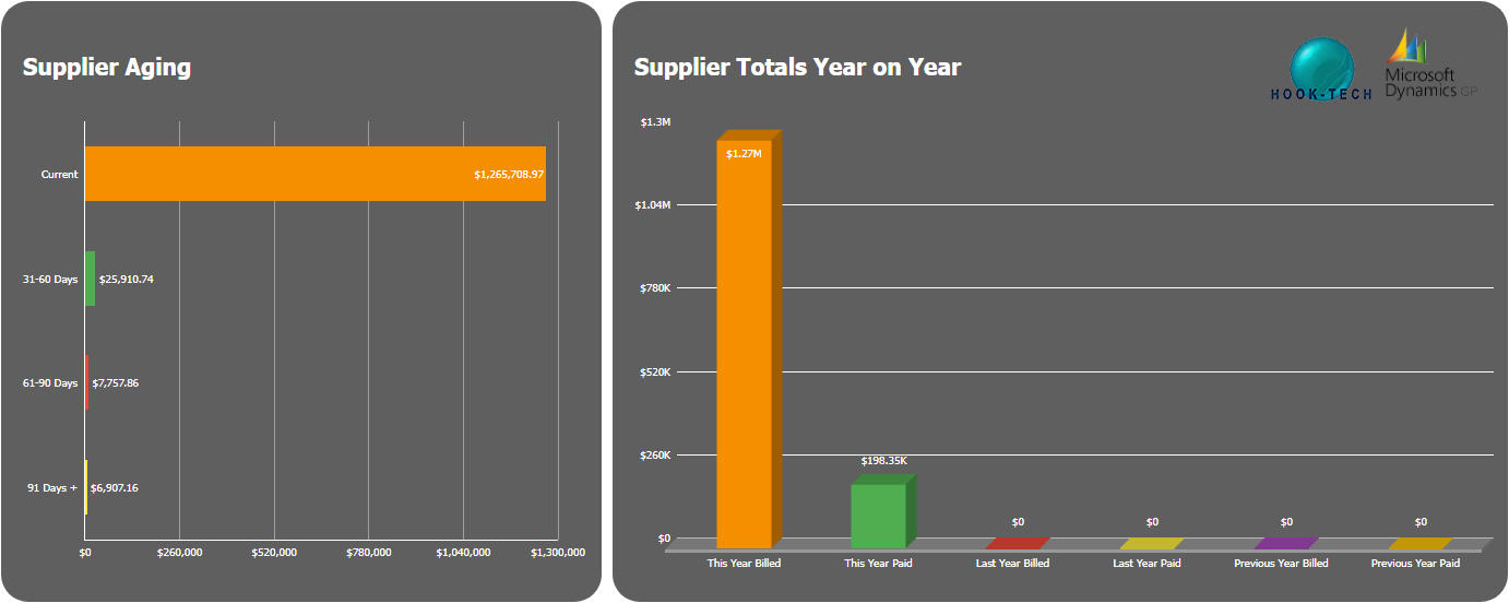 Supplier aging and yearly totals