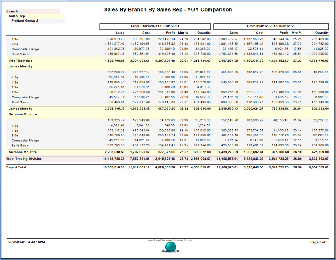 A sales report by branch and rep, year on year